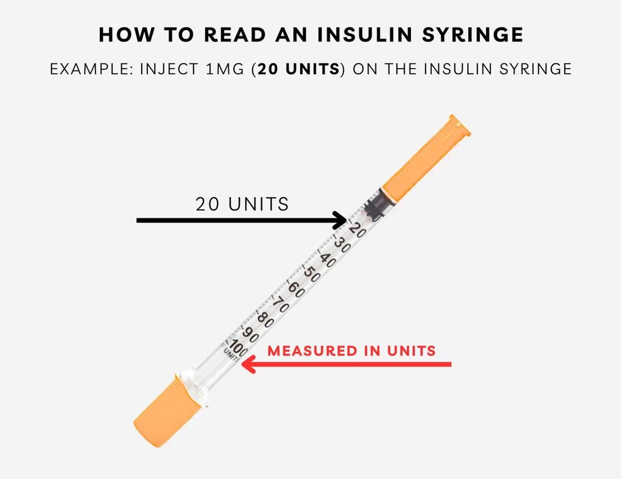 Insulin syringe barrel marked in units, with an example dose of 20 units indicated on the scale